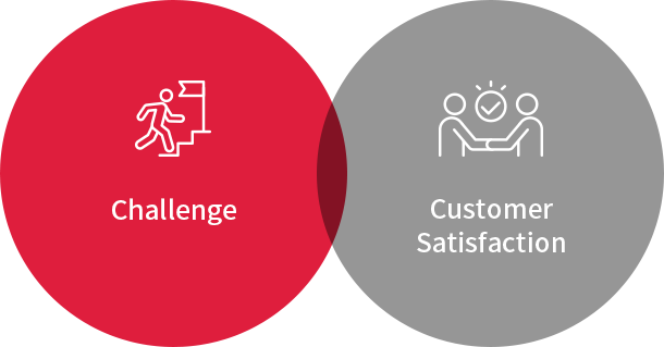 Challenge/Customer Satisfaction/Knowledge Management/We Can Do That!