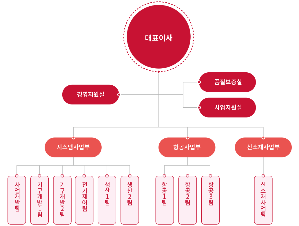 회사 조직도