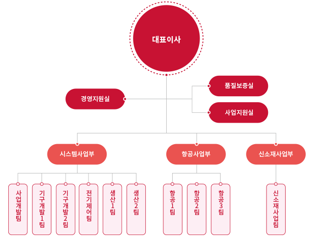 회사 조직도